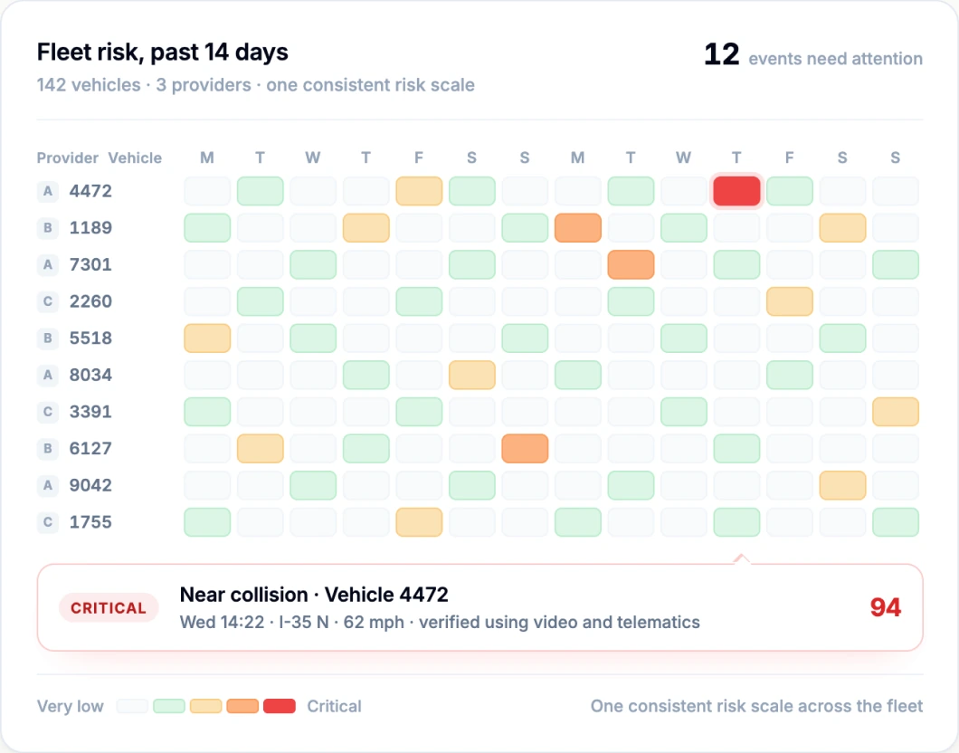 A 14-day fleet risk grid: 142 vehicles across 3 providers scored on one consistent risk scale, with 12 events needing attention and a critical near-collision on vehicle 4472 scored 94.