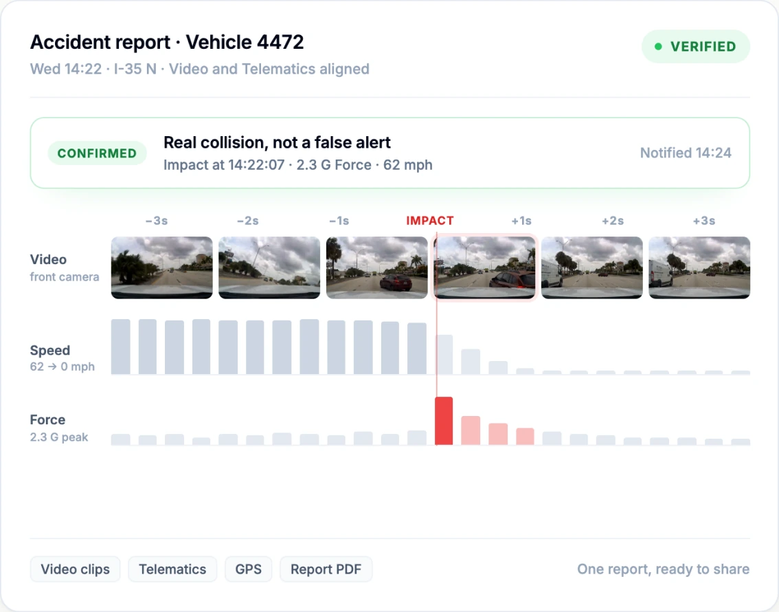 A verified accident report for vehicle 4472: a confirmed real collision rather than a false alert, 2.3 G at 62 mph, with front-camera frames from -3s to +3s around impact, aligned speed and force traces, and video clips, telematics, GPS and a report PDF ready to share.