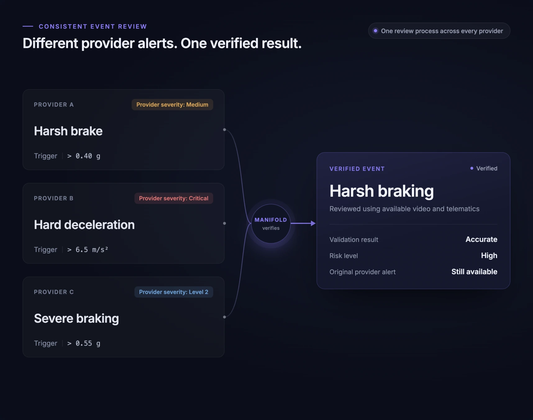 Three providers report the same braking event under different names: Provider A calls it Harsh brake, severity Medium, triggered above 0.40 g; Provider B calls it Hard deceleration, severity Critical, triggered above 6.5 m/s²; Provider C calls it Severe braking, severity Level 2, triggered above 0.55 g. Manifold resolves all three into one verified event — Harsh braking, validation result Accurate, risk level High — with each provider's original alert still available.